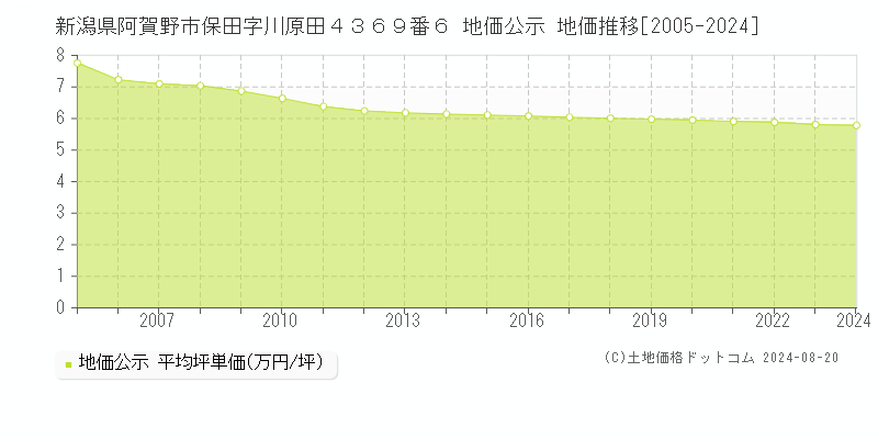 新潟県阿賀野市保田字川原田４３６９番６ 地価公示 地価推移[2005-2024]