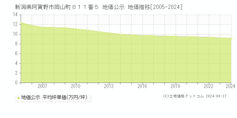 新潟県阿賀野市岡山町８１１番５ 地価公示 地価推移[2005-2023]