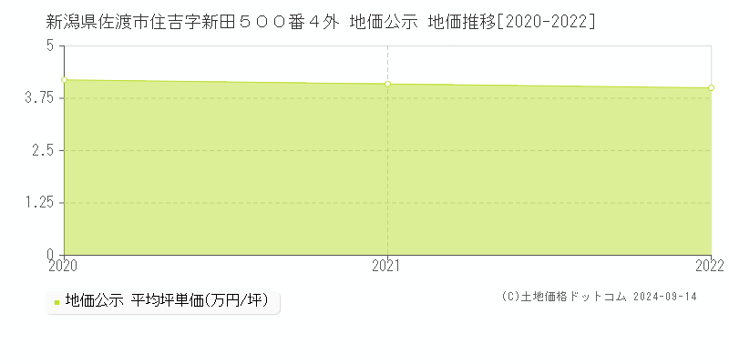 新潟県佐渡市住吉字新田５００番４外 地価公示 地価推移[2020-2022]