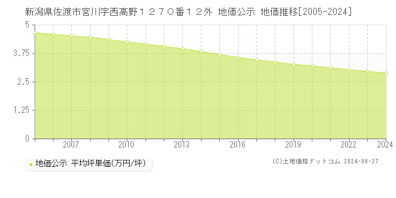 新潟県佐渡市宮川字西高野１２７０番１２外 地価公示 地価推移[2005-2024]