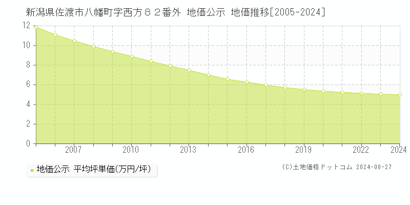 新潟県佐渡市八幡町字西方８２番外 公示地価 地価推移[2005-2020]