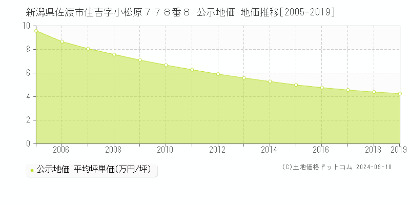 新潟県佐渡市住吉字小松原７７８番８ 公示地価 地価推移[2005-2019]