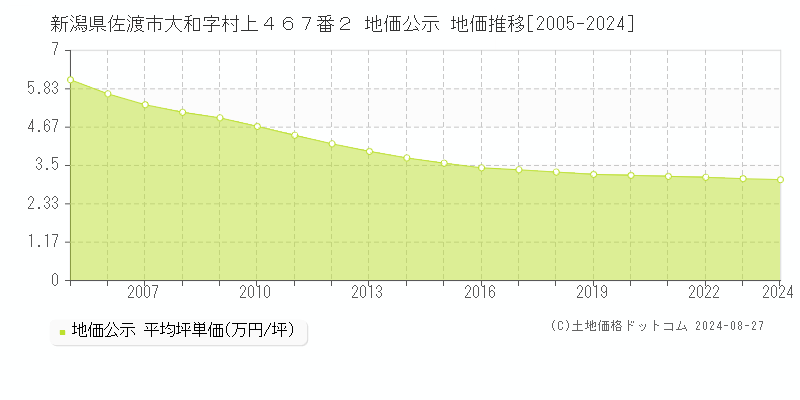 新潟県佐渡市大和字村上４６７番２ 公示地価 地価推移[2005-2017]