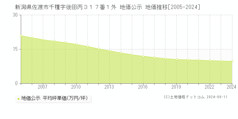 新潟県佐渡市千種字後田丙３１７番１外 地価公示 地価推移[2005-2024]