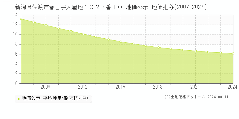 新潟県佐渡市春日字大屋地１０２７番１０ 公示地価 地価推移[2007-2024]