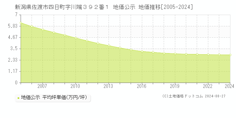 新潟県佐渡市四日町字川端３９２番１ 公示地価 地価推移[2005-2022]