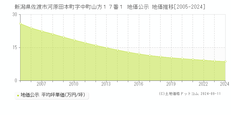 新潟県佐渡市河原田本町字中町山方１７番１ 公示地価 地価推移[2005-2014]