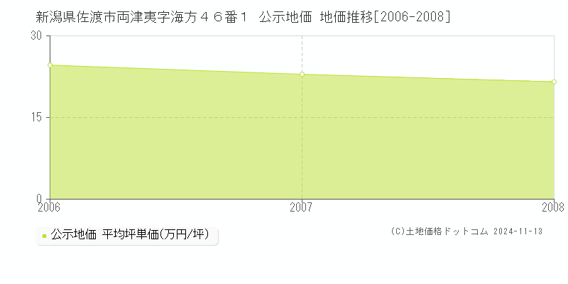 新潟県佐渡市両津夷字海方４６番１ 公示地価 地価推移[2006-2008]