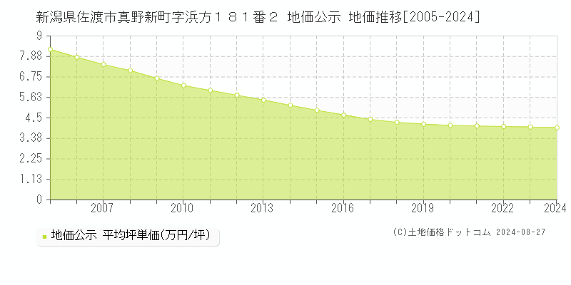 新潟県佐渡市真野新町字浜方１８１番２ 地価公示 地価推移[2005-2022]