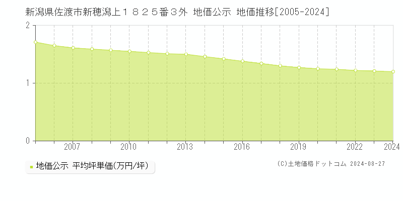 新潟県佐渡市新穂潟上１８２５番３外 地価公示 地価推移[2005-2022]