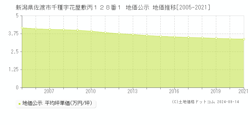 新潟県佐渡市千種字花屋敷丙１２８番１ 地価公示 地価推移[2005-2021]