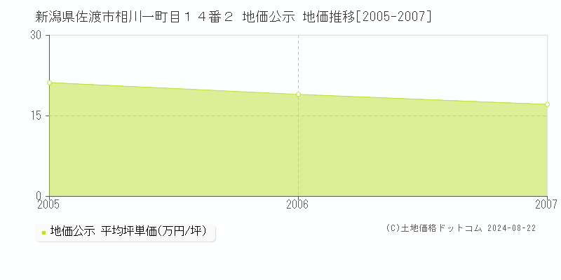 新潟県佐渡市相川一町目１４番２ 地価公示 地価推移[2005-2007]