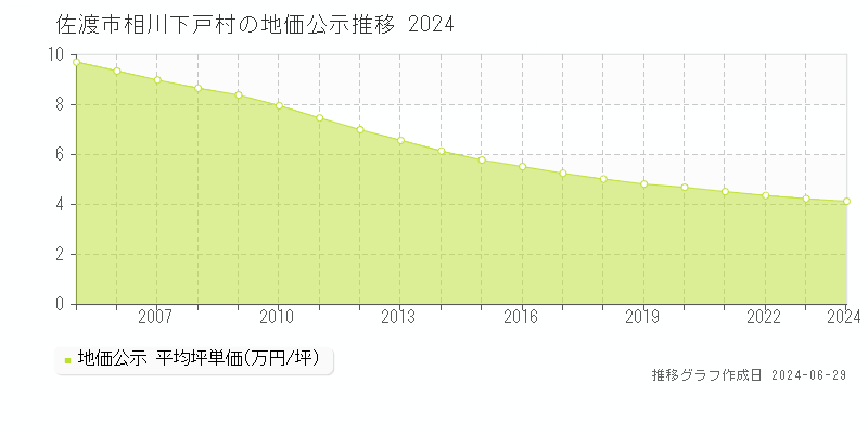 佐渡市相川下戸村の地価公示推移グラフ 