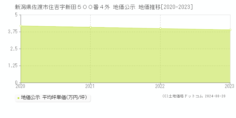 新潟県佐渡市住吉字新田５００番４外 公示地価 地価推移[2020-2023]