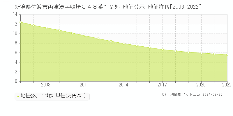 新潟県佐渡市両津湊字鴨崎３４８番１９外 地価公示 地価推移[2006-2022]