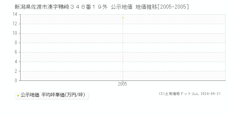 新潟県佐渡市湊字鴨崎３４８番１９外 公示地価 地価推移[2005-2005]