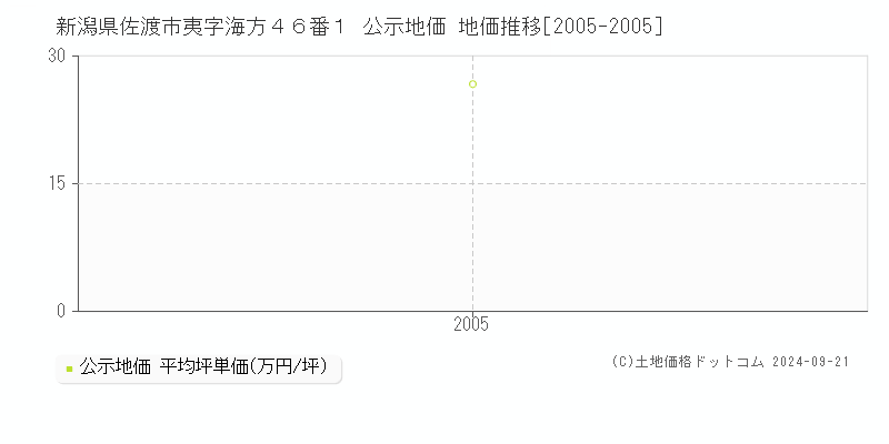 新潟県佐渡市夷字海方４６番１ 公示地価 地価推移[2005-2005]