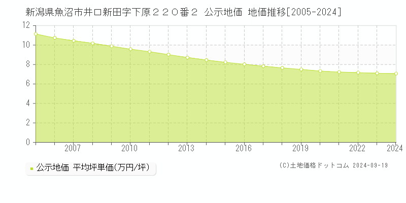 新潟県魚沼市井口新田字下原２２０番２ 公示地価 地価推移[2005-2024]