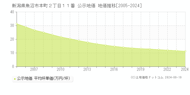 新潟県魚沼市本町２丁目１１番 公示地価 地価推移[2005-2024]