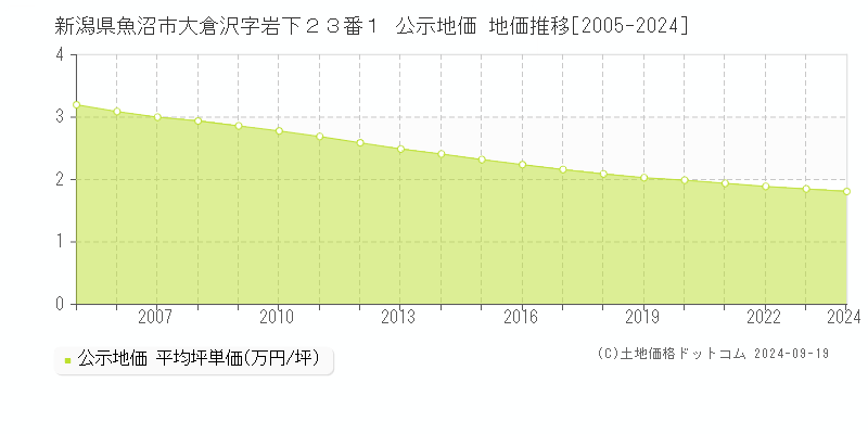 新潟県魚沼市大倉沢字岩下２３番１ 公示地価 地価推移[2005-2024]