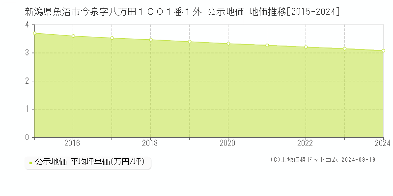 新潟県魚沼市今泉字八万田１００１番１外 公示地価 地価推移[2015-2024]