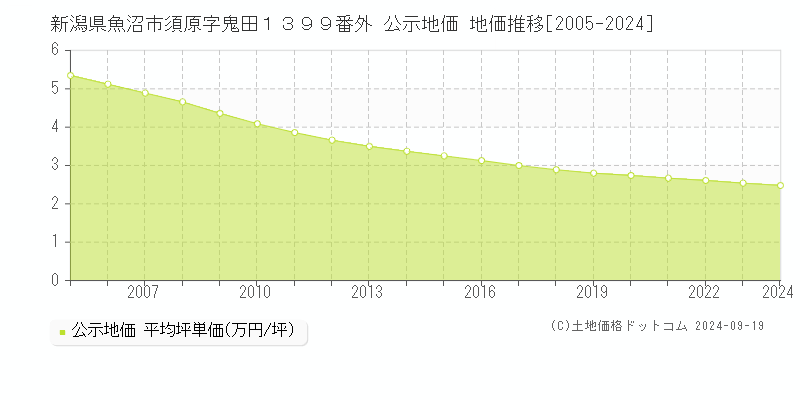 新潟県魚沼市須原字鬼田１３９９番外 公示地価 地価推移[2005-2024]