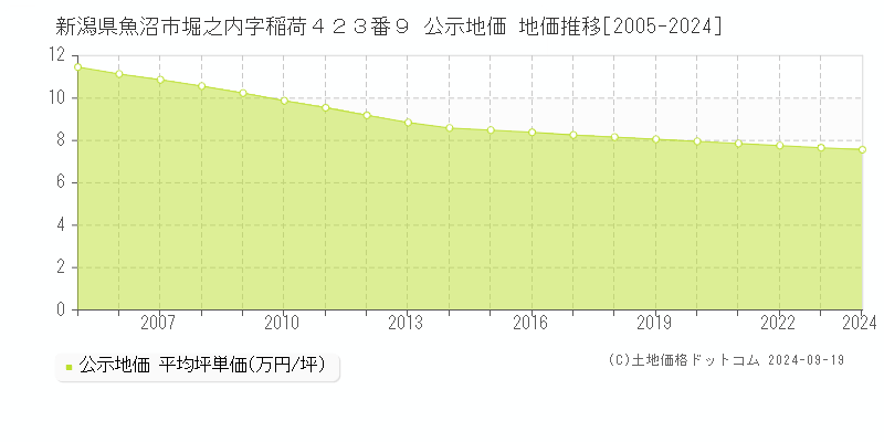 新潟県魚沼市堀之内字稲荷４２３番９ 公示地価 地価推移[2005-2024]