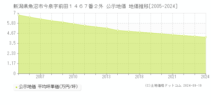 新潟県魚沼市今泉字前田１４６７番２外 公示地価 地価推移[2005-2024]