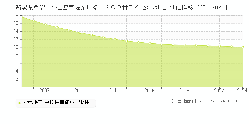 新潟県魚沼市小出島字佐梨川端１２０９番７４ 公示地価 地価推移[2005-2024]