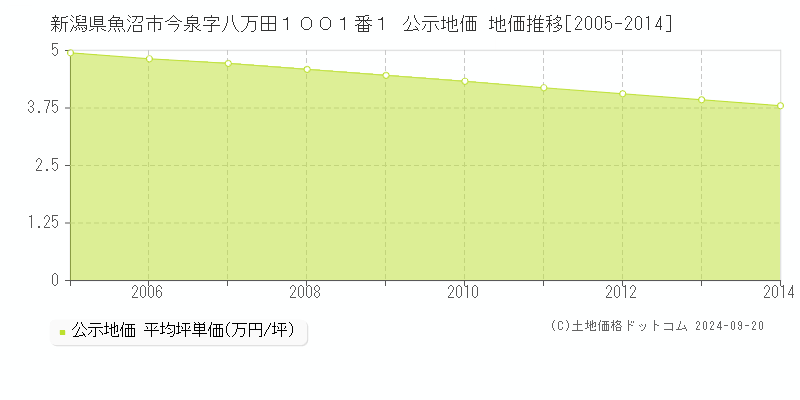 新潟県魚沼市今泉字八万田１００１番１ 公示地価 地価推移[2005-2008]