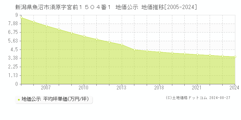 新潟県魚沼市須原字宮前１５０４番１ 公示地価 地価推移[2005-2019]