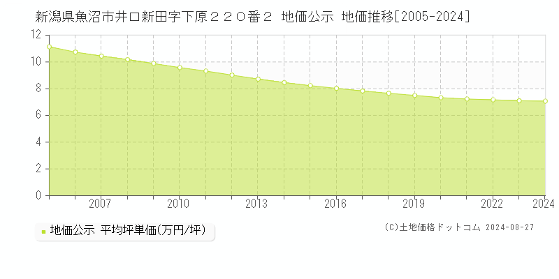 新潟県魚沼市井口新田字下原２２０番２ 地価公示 地価推移[2005-2024]