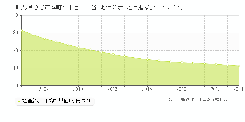 新潟県魚沼市本町２丁目１１番 公示地価 地価推移[2005-2007]