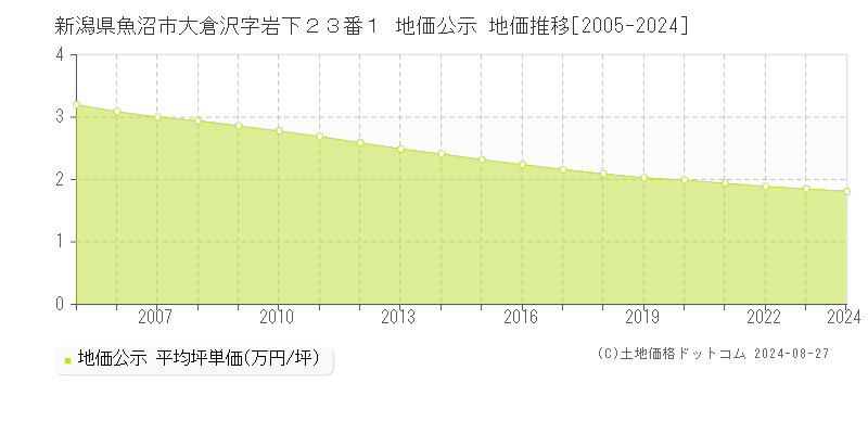 新潟県魚沼市大倉沢字岩下２３番１ 公示地価 地価推移[2005-2017]