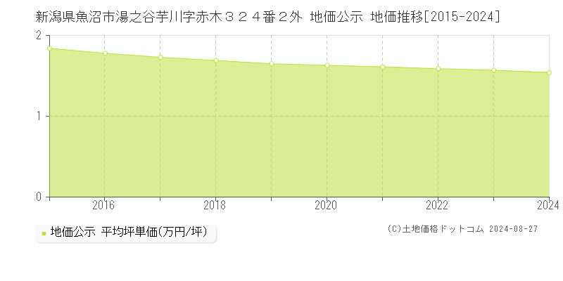 新潟県魚沼市湯之谷芋川字赤木３２４番２外 公示地価 地価推移[2015-2015]