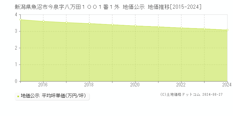 新潟県魚沼市今泉字八万田１００１番１外 公示地価 地価推移[2015-2017]