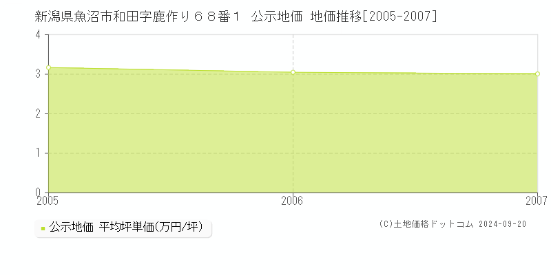 新潟県魚沼市和田字鹿作り６８番１ 公示地価 地価推移[2005-2006]