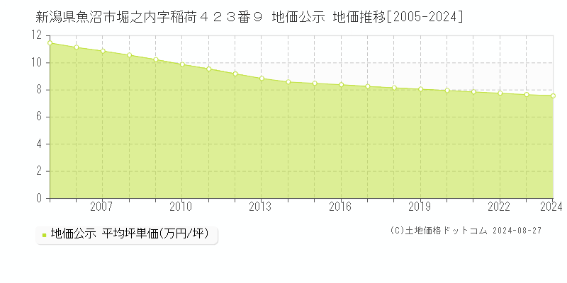 新潟県魚沼市堀之内字稲荷４２３番９ 公示地価 地価推移[2005-2006]