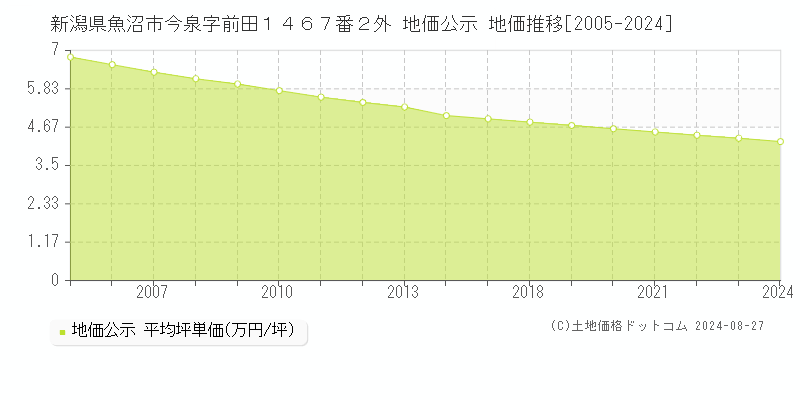 新潟県魚沼市今泉字前田１４６７番２外 公示地価 地価推移[2005-2013]