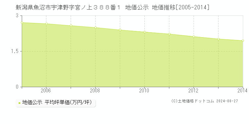 新潟県魚沼市宇津野字宮ノ上３８８番１ 公示地価 地価推移[2005-2014]