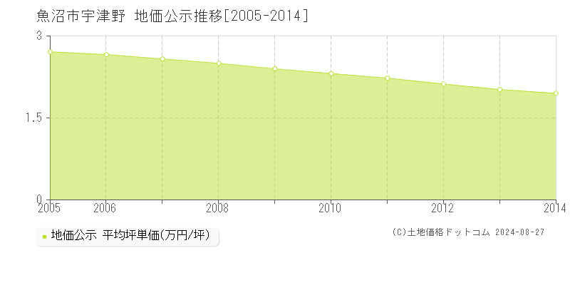 宇津野(魚沼市)の地価公示推移グラフ(坪単価)[2005-2014年]