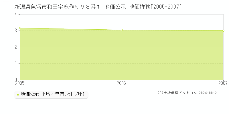 新潟県魚沼市和田字鹿作り６８番１ 公示地価 地価推移[2005-2007]