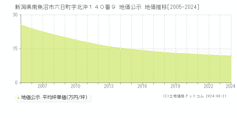 新潟県南魚沼市六日町字北沖１４０番９ 公示地価 地価推移[2005-2024]