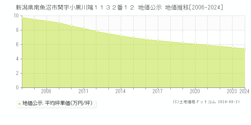 新潟県南魚沼市関字小黒川端１１３２番１２ 公示地価 地価推移[2006-2024]