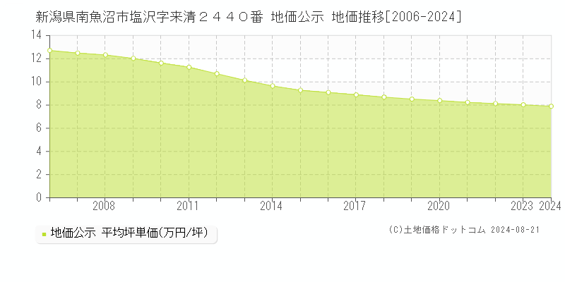 新潟県南魚沼市塩沢字来清２４４０番 公示地価 地価推移[2006-2024]