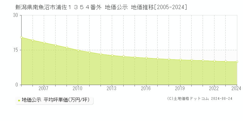 新潟県南魚沼市浦佐１３５４番外 公示地価 地価推移[2005-2024]