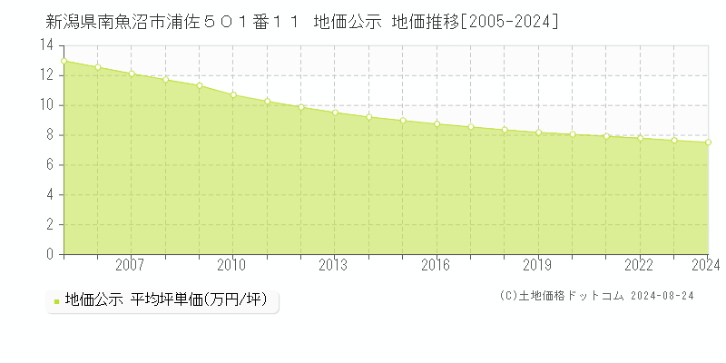 新潟県南魚沼市浦佐５０１番１１ 公示地価 地価推移[2005-2024]