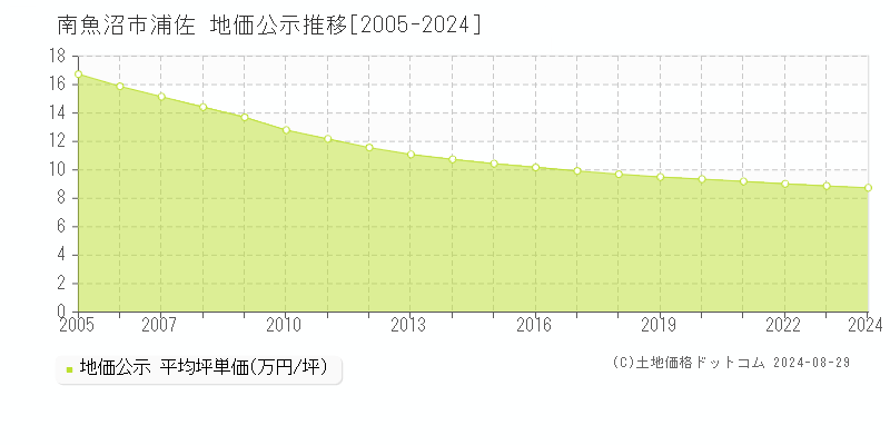 浦佐(南魚沼市)の公示地価推移グラフ(坪単価)[2005-2024年]