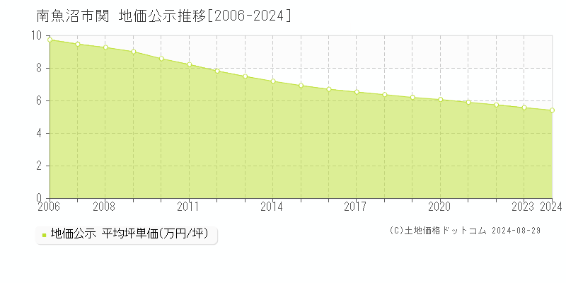 関(南魚沼市)の公示地価推移グラフ(坪単価)[2006-2024年]