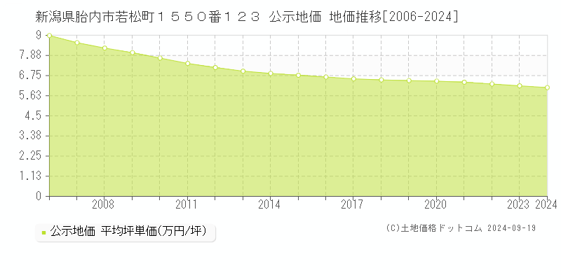 新潟県胎内市若松町１５５０番１２３ 公示地価 地価推移[2006-2024]